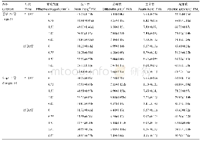 《表4 二甲四氯处理对谷子叶片内源激素含量的影响》