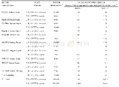 《表3 不同地理来源的玉米大斑病菌和小斑病菌交配型的多重PCR和杂交检测》