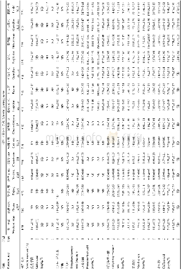 表6四川稻米样品中不同类型酚酸的含量及分布情况（n=3)