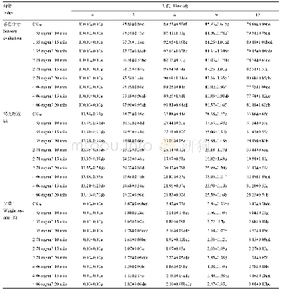 表2 臭氧熏蒸对保鲜金针菇菇体感官品质、褐变指数及失重率的影响