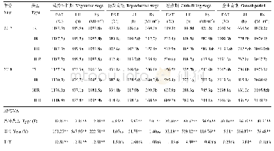 表5 2017—2018年不同类型晚稻不同生育阶段温光资源配置差异
