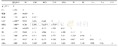 表6 不同冬性白菜型油菜春化率、生理指标之间的相关性