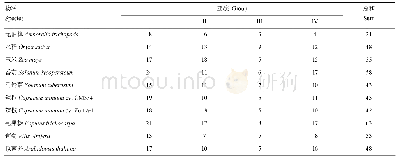 表2 HD-Zip在不同物种中数目情况统计