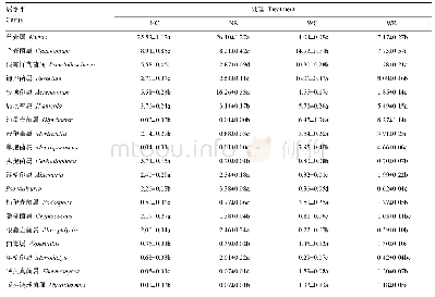 表1 小麦根系分泌物对西瓜连作土壤真菌主要属水平的影响