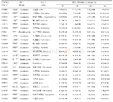 表2 小麦根系分泌物对西瓜连作土壤真菌主要OTU水平的影响