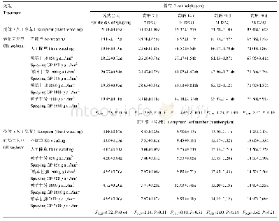 《表2 2016年转基因大豆施用草甘膦后株高及复叶数》