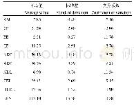 表2 不同品种苜蓿DM中营养成分含量的平均值及变异系数(%)