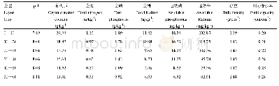 《表1 供试土壤（0—60 cm）基本理化性质》