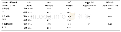 《表7 验证区域使用SVM-RFE特征子集混淆矩阵》