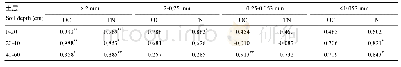 《表4 各粒级团聚体有机碳、全氮含量与各粒级土壤团聚体的相关系数》