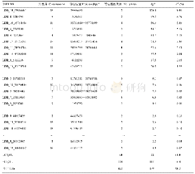 《表1 中国大豆种质资源群体百粒重显著关联的SNPLDB标记位点》