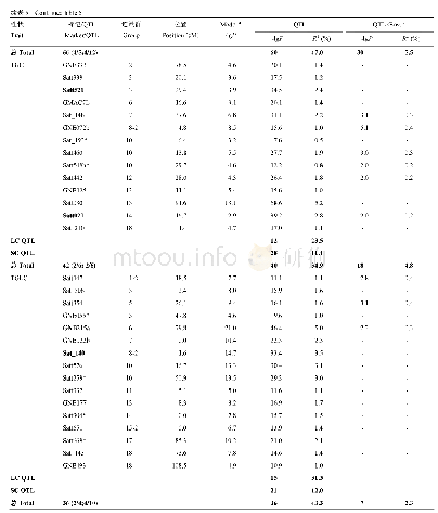 表5 异黄酮含量关联标记/QTL