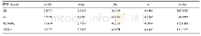 表5 各模型评价指标：基于MGWRK的土壤有机质制图及驱动因素研究