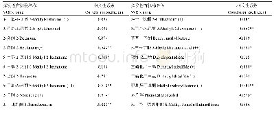 表2 细菌挥发性有机化合物质谱上的峰面积与相应菌株抑菌率的相关性系数