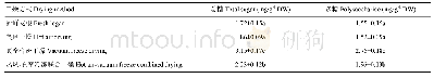 表3 热风-真空冷冻联合干燥龙眼中总糖及多糖含量