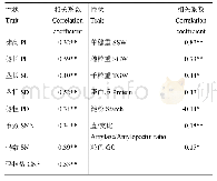 表5 15个性状与表型综合得分（F值）的相关系数