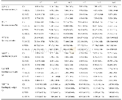 《表2 公主岭霉素对种子发芽及幼苗生长的影响》