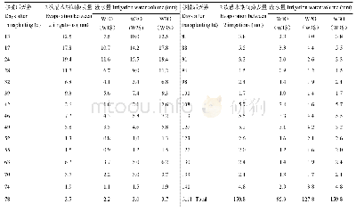 表1 蒸发量、灌水时间和灌水量