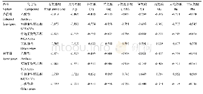 表4 酒精发酵过程中氨基酸与发酵酯类物质的相关性系数