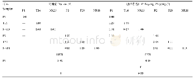 《表5 不同种植地水稻PTN近等基因系样本种子内生真菌菌群组成的差异性分析（P)》