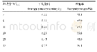 《表2 邻域窗口大小对算法运算速度与缺陷识别率的影响》