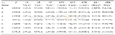 表1 不同有机肥处理的土壤化学性质和地上部生物量
