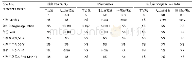 表1 群落和功能群的物种丰富度、地上生物量及相对地上生物量的三因素方差分析