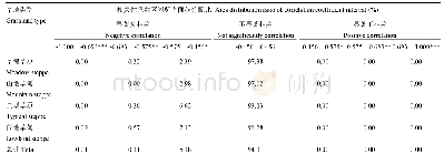表3 不同草原类型实际生产力与温度相关性统计表