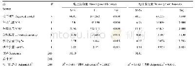 《表4 地上地下生物量与环境因子的一般线性模型分析结果》