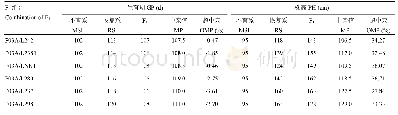 表5 P03A、不同类型（中晚熟、中高秆）恢复系及其杂交种F1的生育期和株高统计