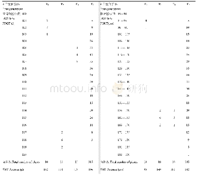 表7 P03A/L237组合P1、P2、F1和F2群体生育期与株高频次分布