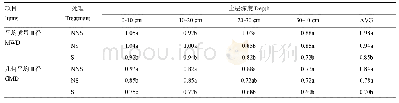 《表2 不同深松频次处理下土壤水稳定性团聚体平均质量直径和几何平均直径》
