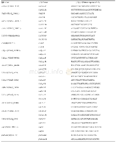 《表2 被检测的致病相关基因及其引物》