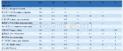 表2 靶向测序基因型检测（GBTS）的应用