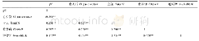 表3 全国玉米主产区土壤养分含量间的相关分析