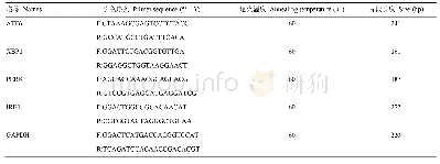 表2 qRT-PCR引物序列