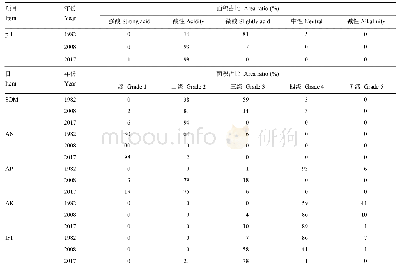 表4 不同时期土壤肥力指标和综合肥力指数面积比例统计结果