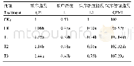表6 改良剂对土壤碳库管理指数(CPMI)的影响