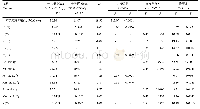 表2 基于裂果平均指数差异的叶片矿质营养方差分析