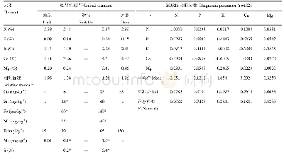 《表4 度尾文旦柚叶片矿质营养诊断临界标准与主要元素平衡指数的诊断参数》