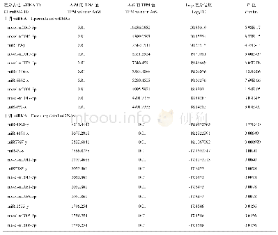 表5 AaM vs AaS比较组中前10位上调和下调miRNA