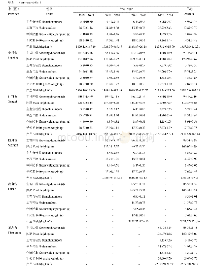 表1 2003—2014年北方组苦荞产量和农艺性状表现