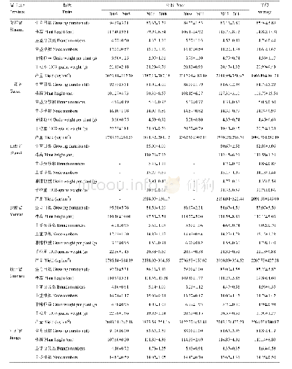 表2 2003—2014年南方组苦荞产量和农艺性状表现