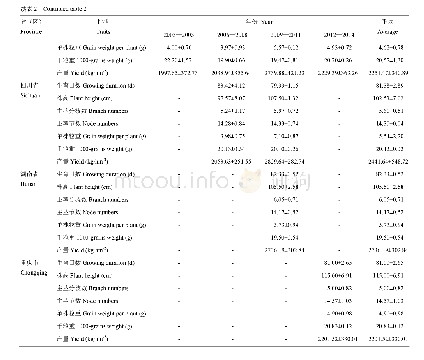 《表2 2003—2014年南方组苦荞产量和农艺性状表现》