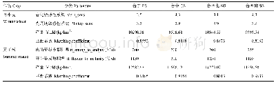 《表5 各生态区冬小麦、夏玉米最佳品种参数组合、获得产量及匹配系数》