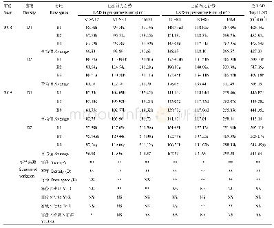 表3 扩行缩株对夏玉米群体光合势的影响