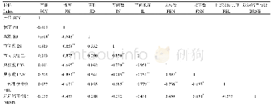 表4 棉株株型相关性状及产量的皮尔逊相关矩阵