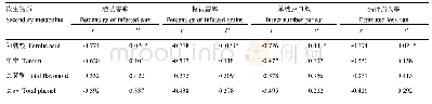 表4 小麦籽粒次生物质含量与小麦抗吸浆虫指标的相关性