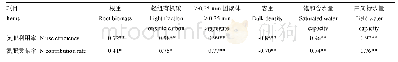 《表6 玉米氮肥利用率与土壤理化性质的相关性分析》