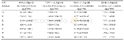 《表6 不同剂量的远红光处理对南瓜幼苗ZT水平的影响》